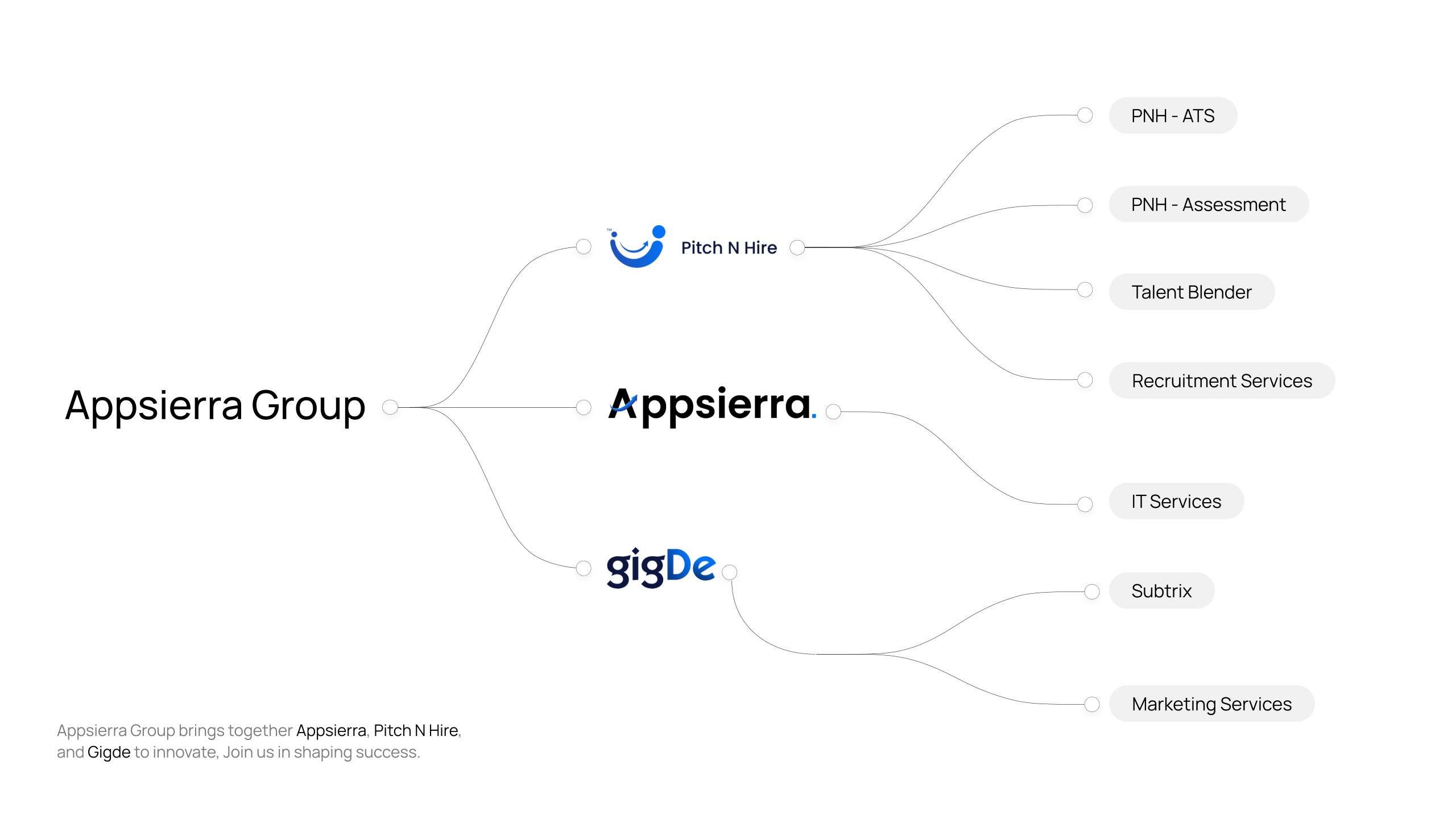 Appsierra — Group Presentation — slide 3